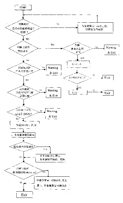 Intelligent control method for reaction temp in liquid-phase oxidizing reactor of p-xylene