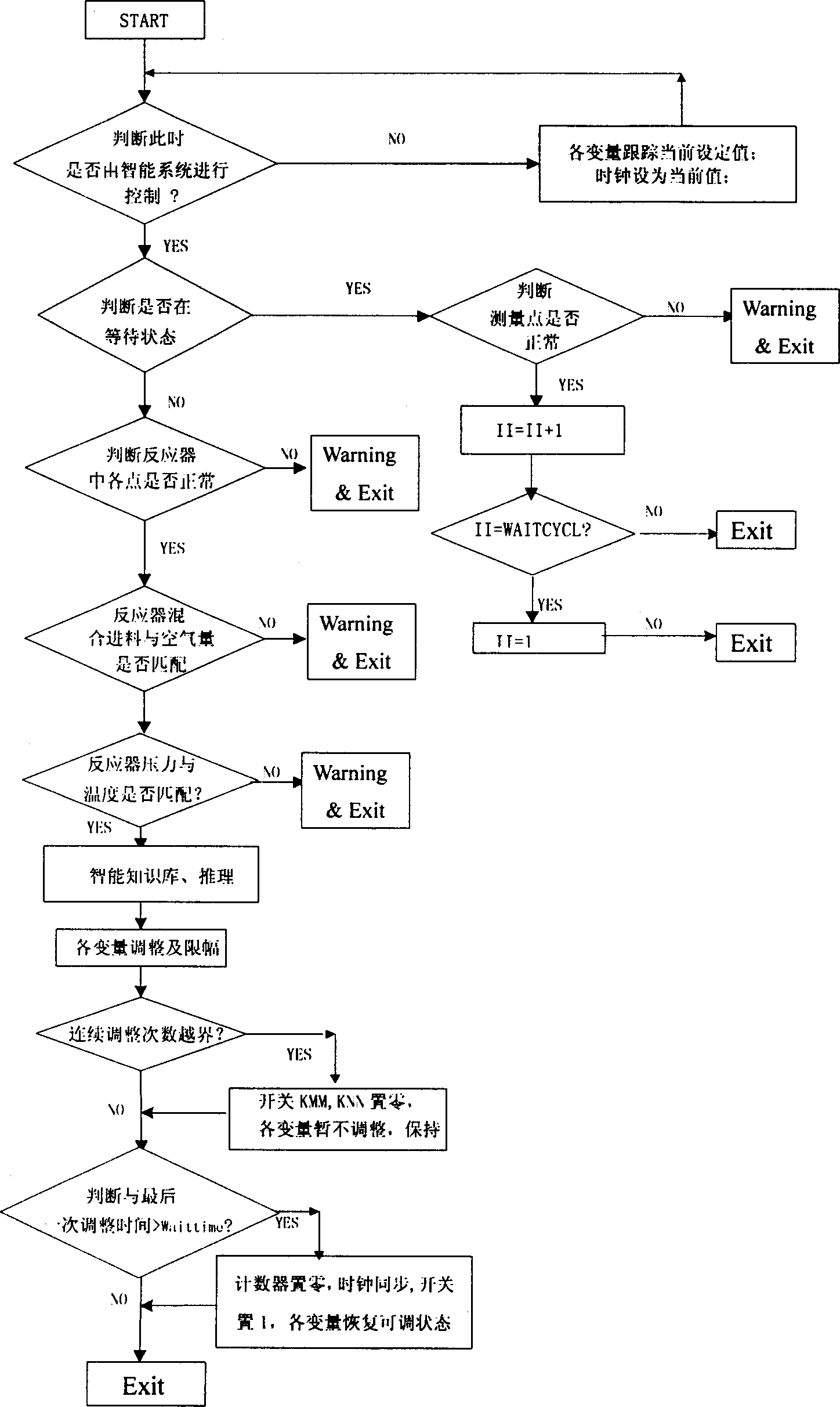 Intelligent control method for reaction temp in liquid-phase oxidizing reactor of p-xylene