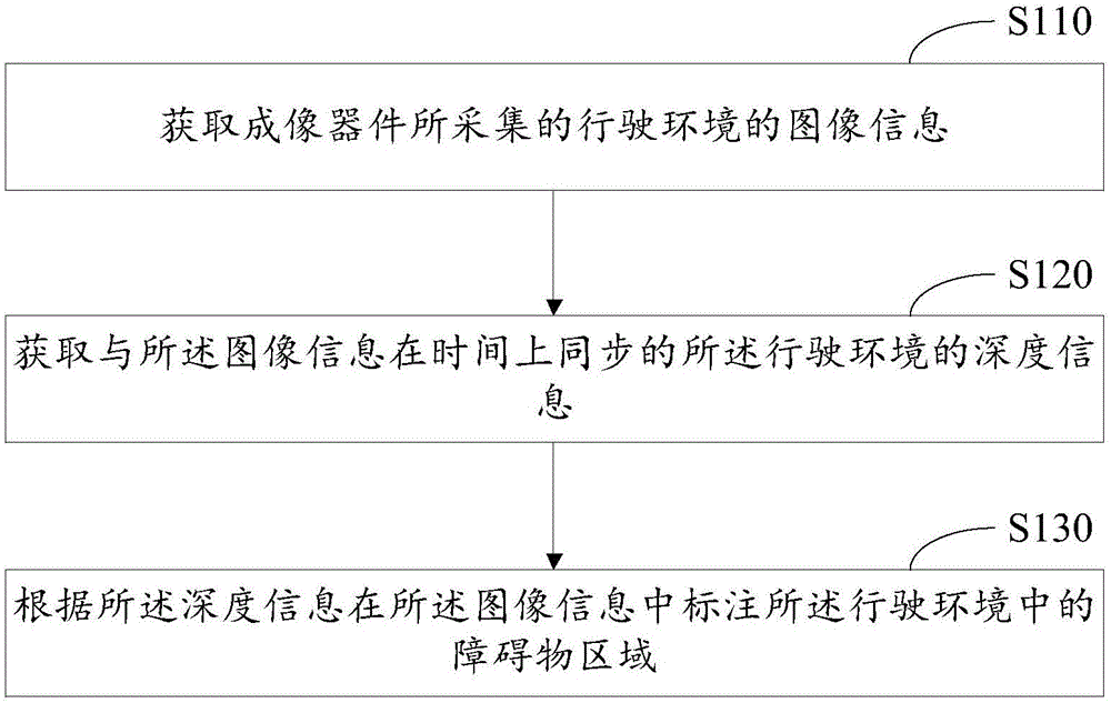 Area marking method, area marking device and electronic equipment