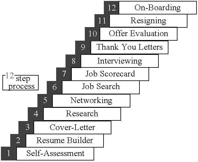 Career management system, method and computer program product