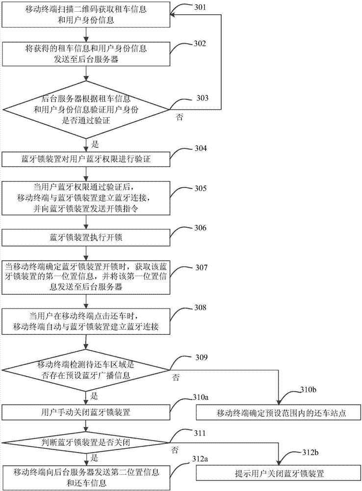 Public bicycle rental system and its control method and device