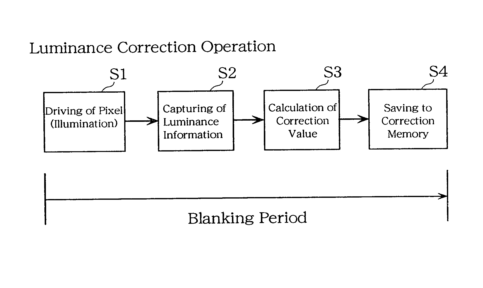 Method of driving display panel, luminance correction device for display panel, and driving device for display panel