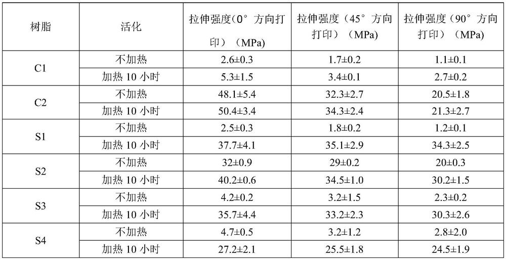 Photosensitive resin composition for photocuring 3D printing as well as preparation method and application of photosensitive resin composition