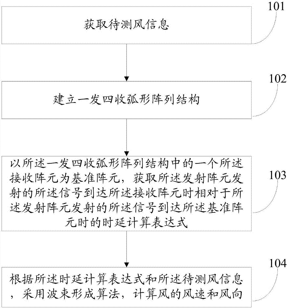 Method and system for measuring wind speeds and wind directions