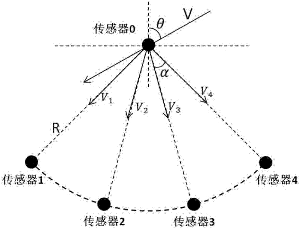 Method and system for measuring wind speeds and wind directions