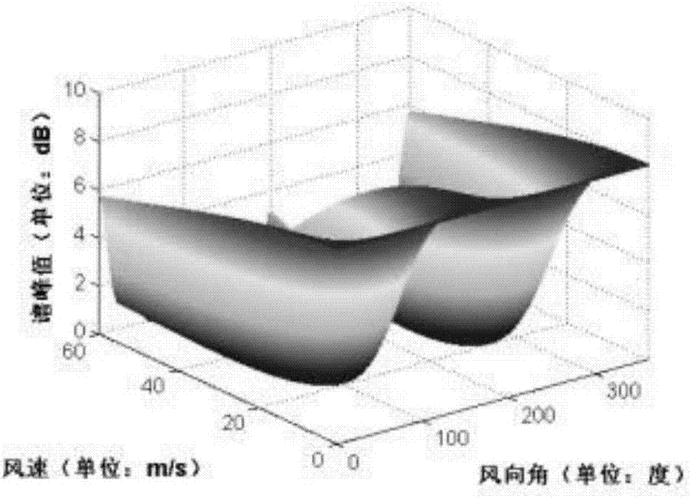 Method and system for measuring wind speeds and wind directions