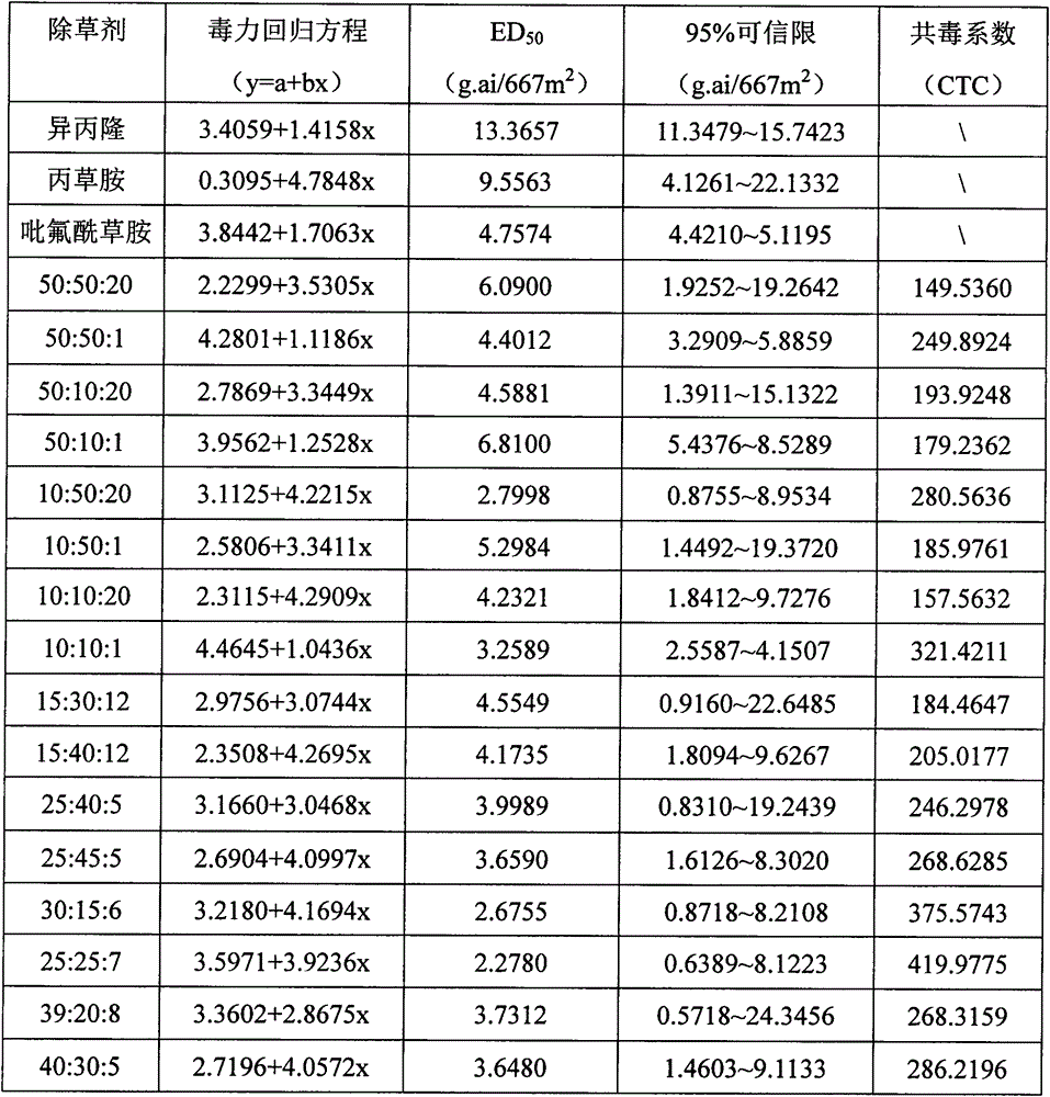 Herbicide composition containing isoproturon, pretilachlor and diflufenican and use thereof