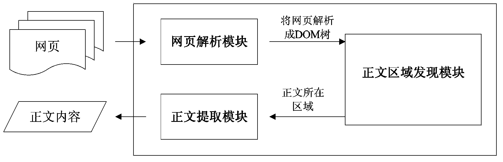 Method and device for extracting contents of bodies of web pages