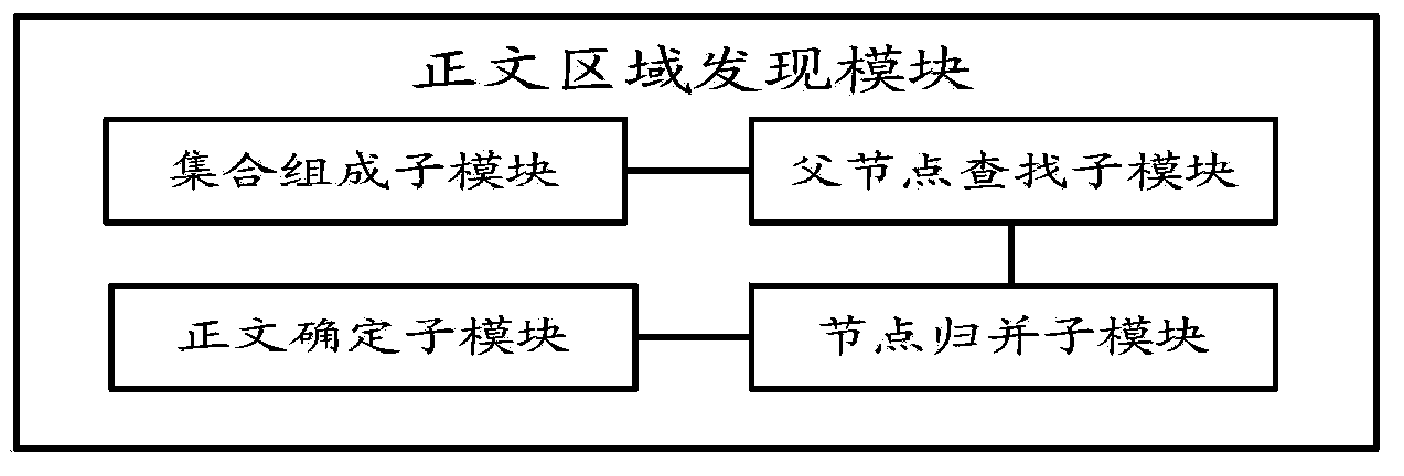 Method and device for extracting contents of bodies of web pages