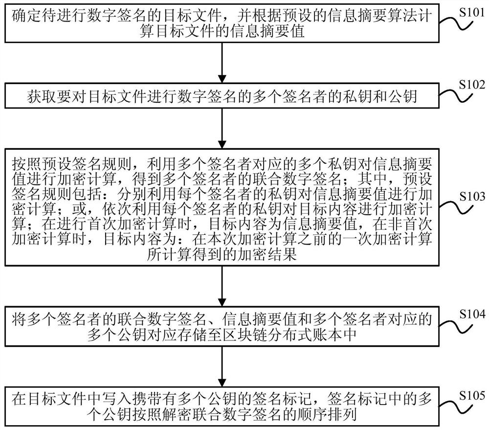 A file signature method, device, electronic equipment and readable storage medium