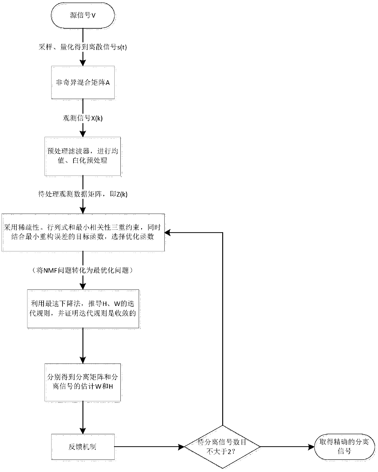 Underdetermined blind source separation method applying multiple constraints