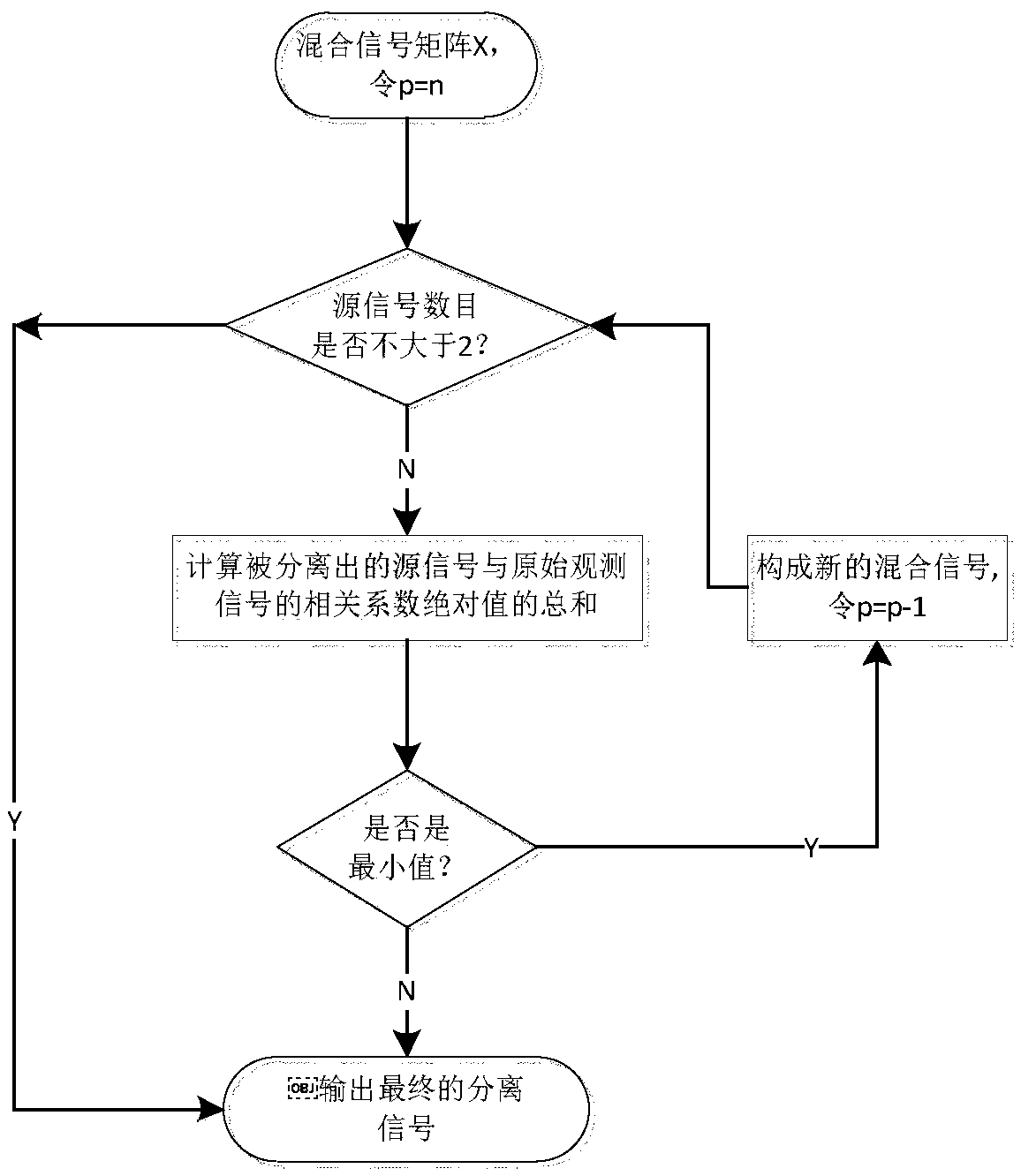 Underdetermined blind source separation method applying multiple constraints