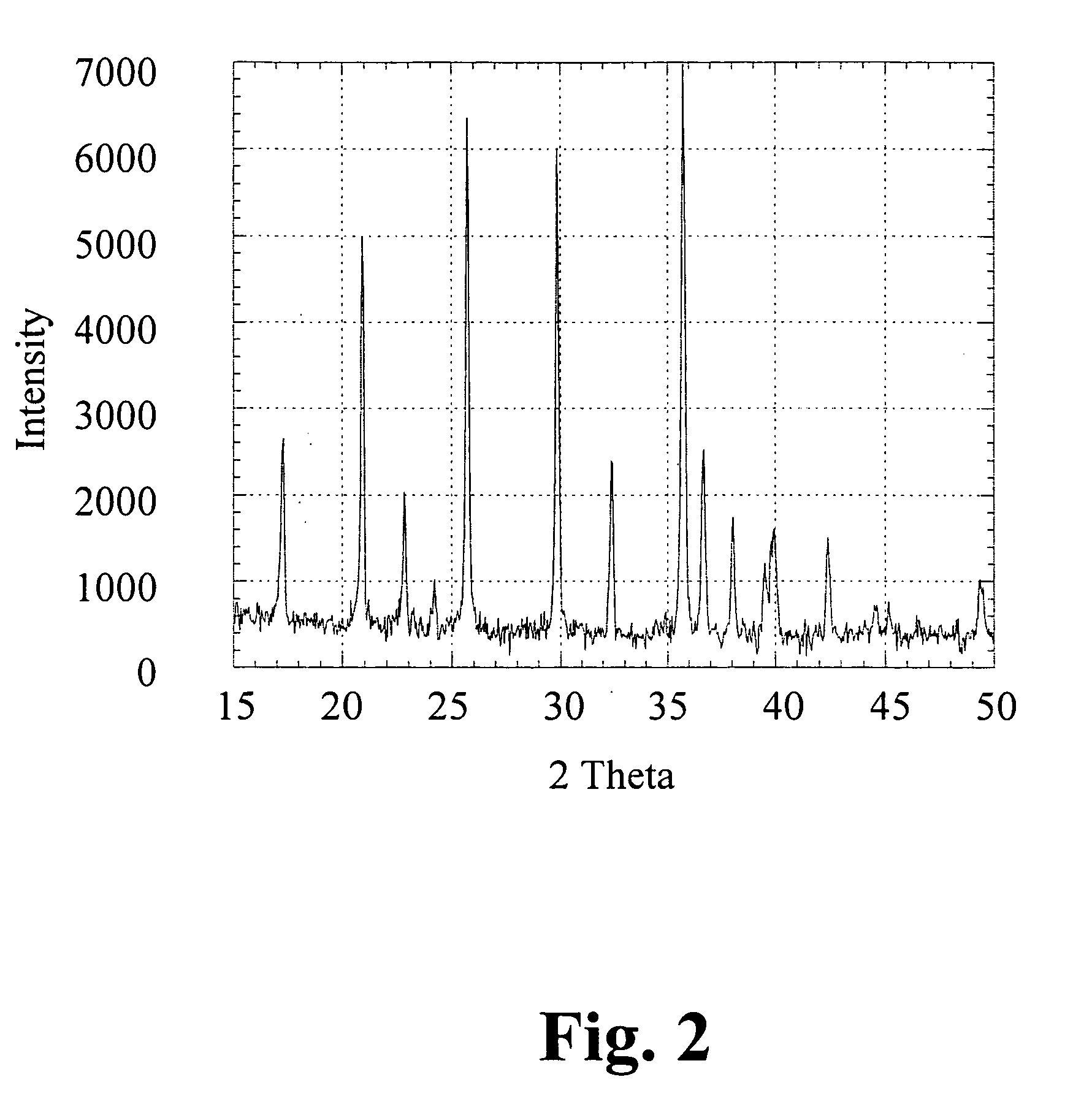 Cathode material for Li-ion battery applications