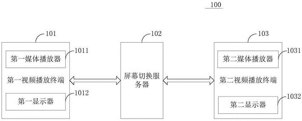 System and method for implementing video seamless switching among multiple screens