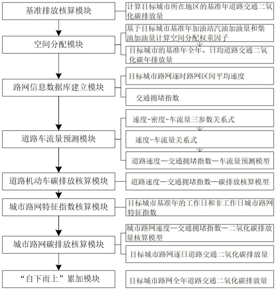 Method and system for accounting urban road traffic day-by-day carbon dioxide emission