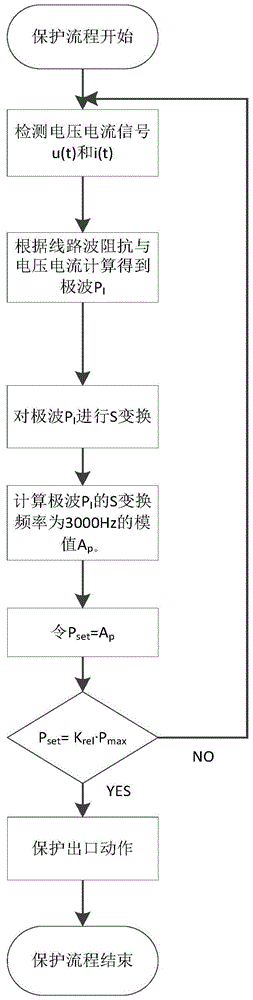 A traveling wave protection method for direct current transmission system