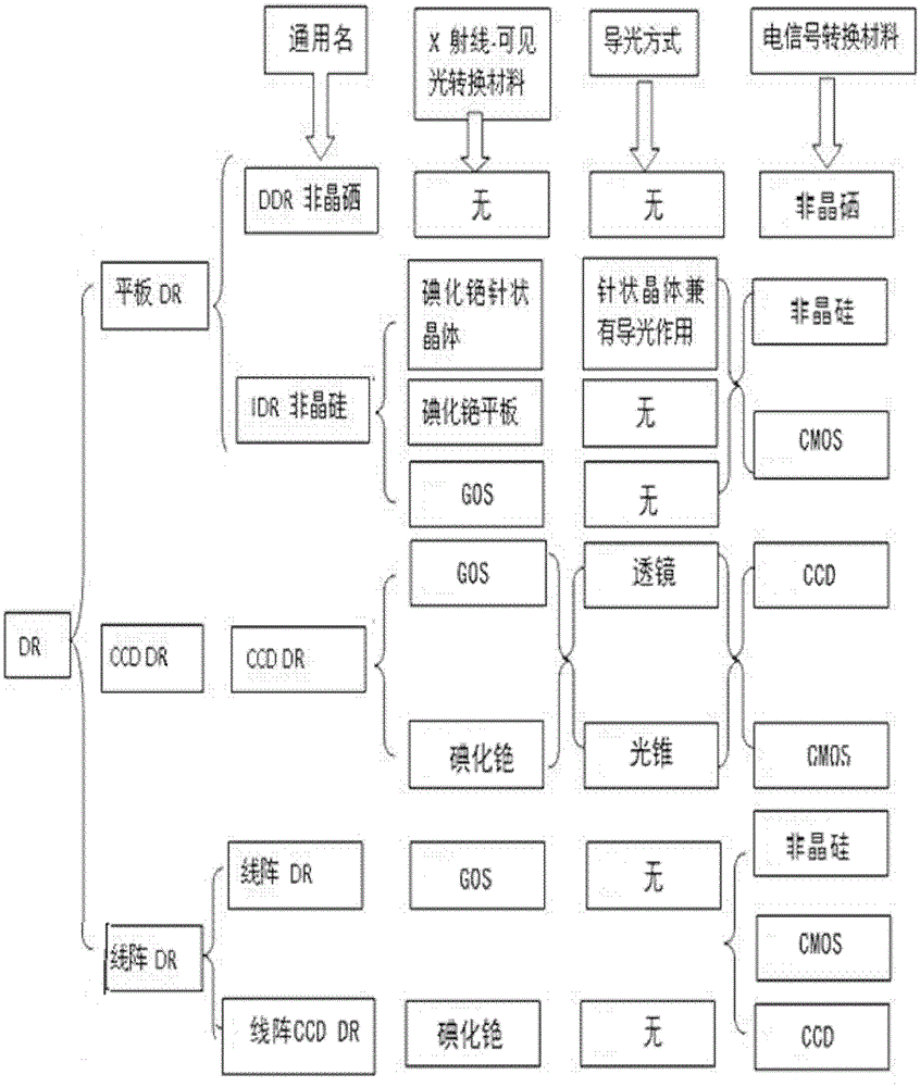 A kind of X-ray camera and its manufacturing method