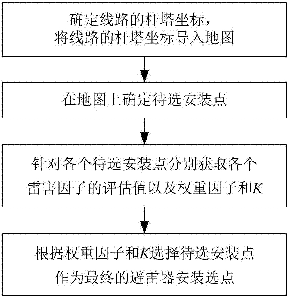 Line arrester installation site selection method