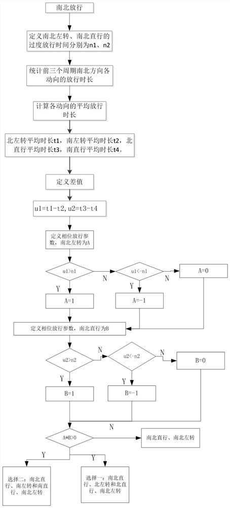 An Adaptive Control Method Based on Video Traffic Detector