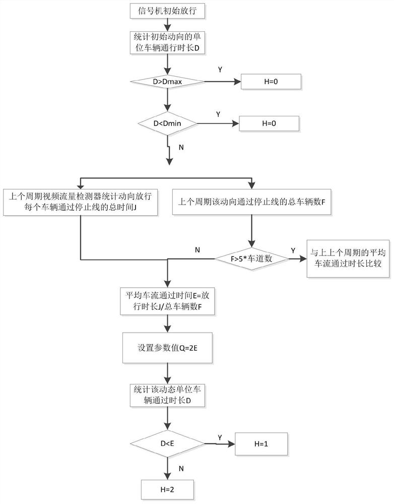 An Adaptive Control Method Based on Video Traffic Detector