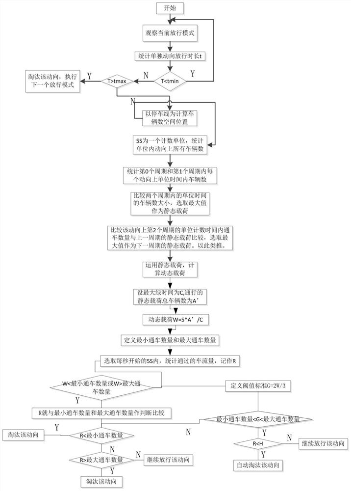 An Adaptive Control Method Based on Video Traffic Detector