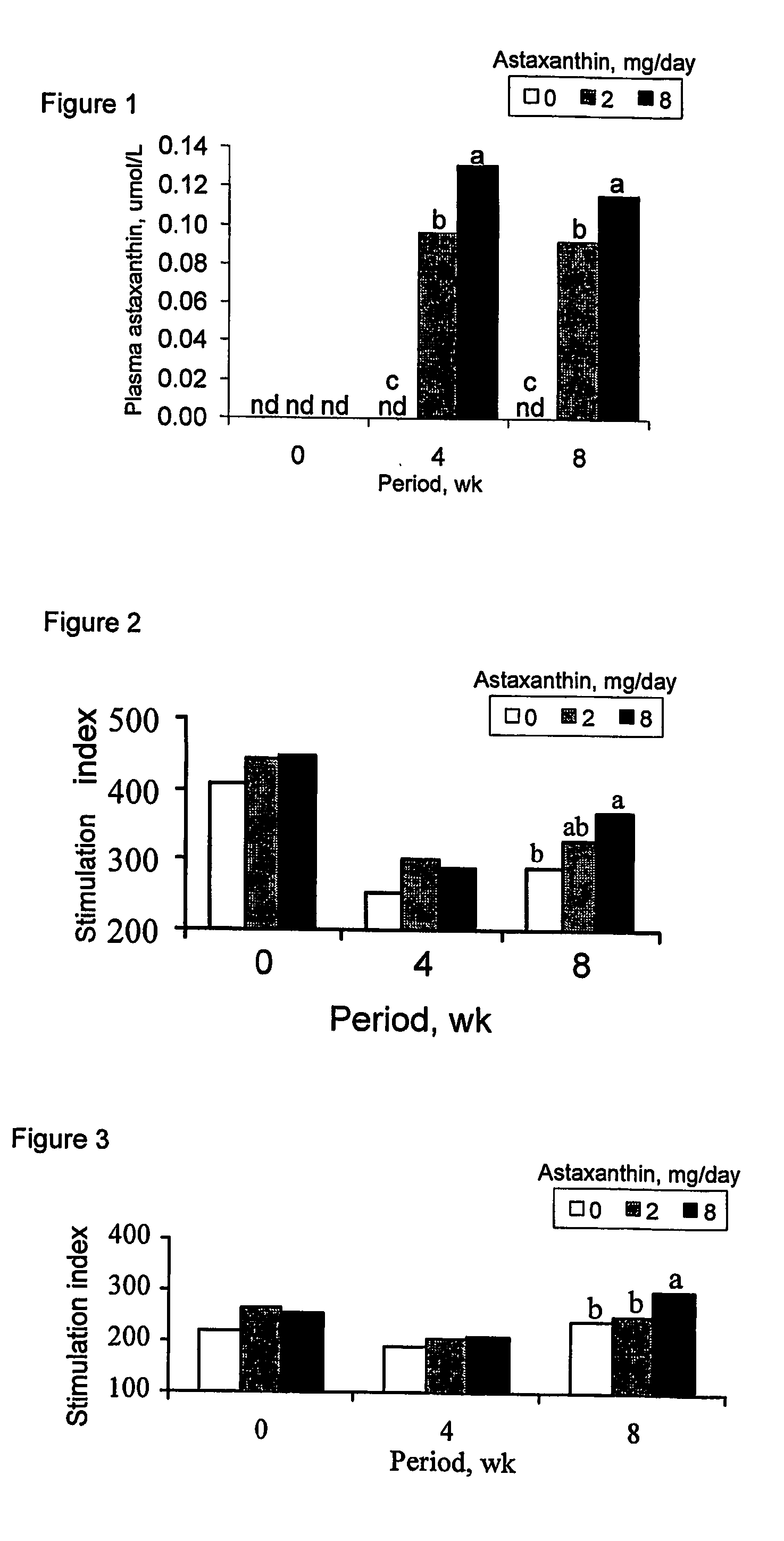 Natural astaxanthin extract reduces dna oxidation