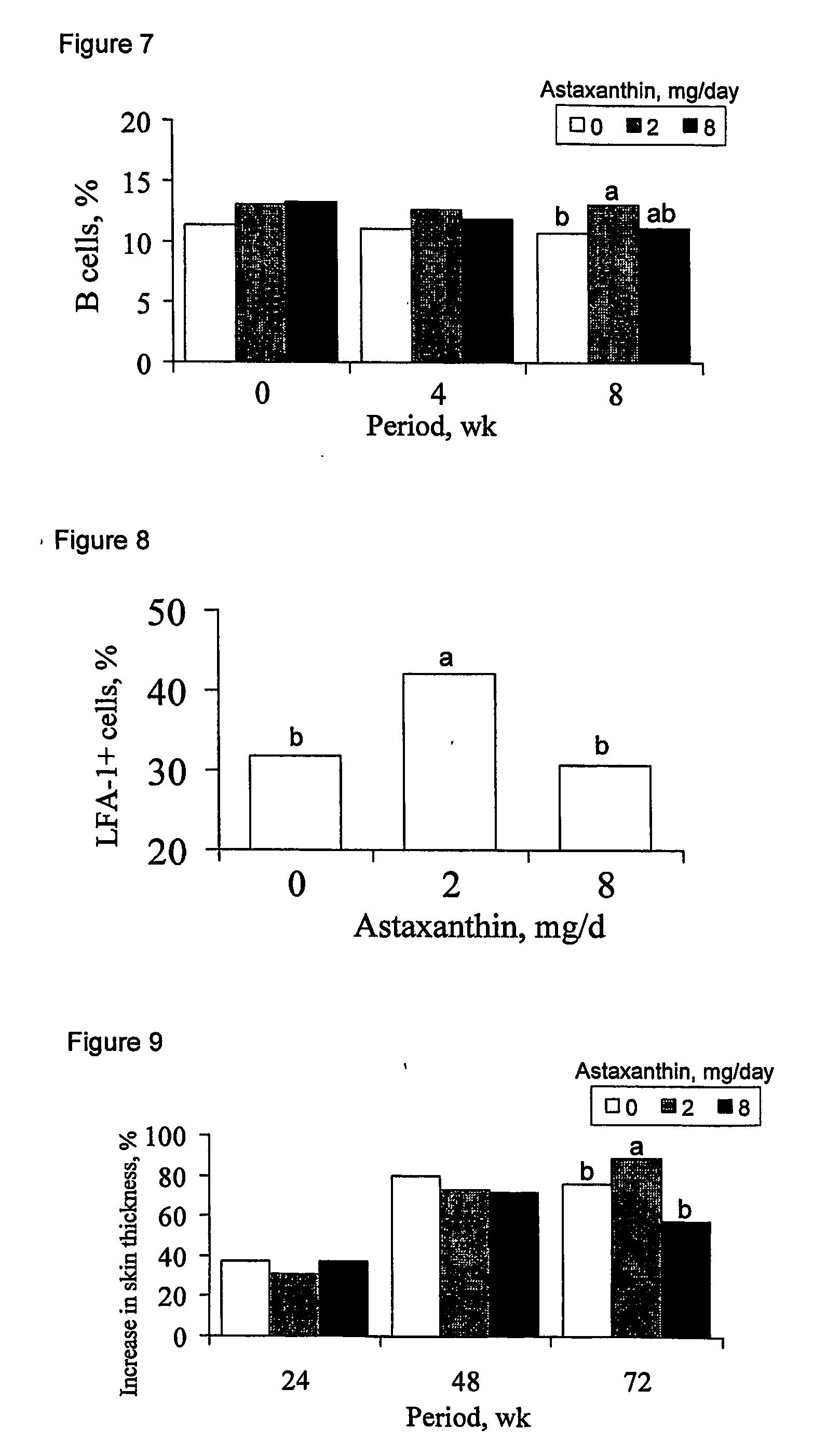 Natural astaxanthin extract reduces dna oxidation