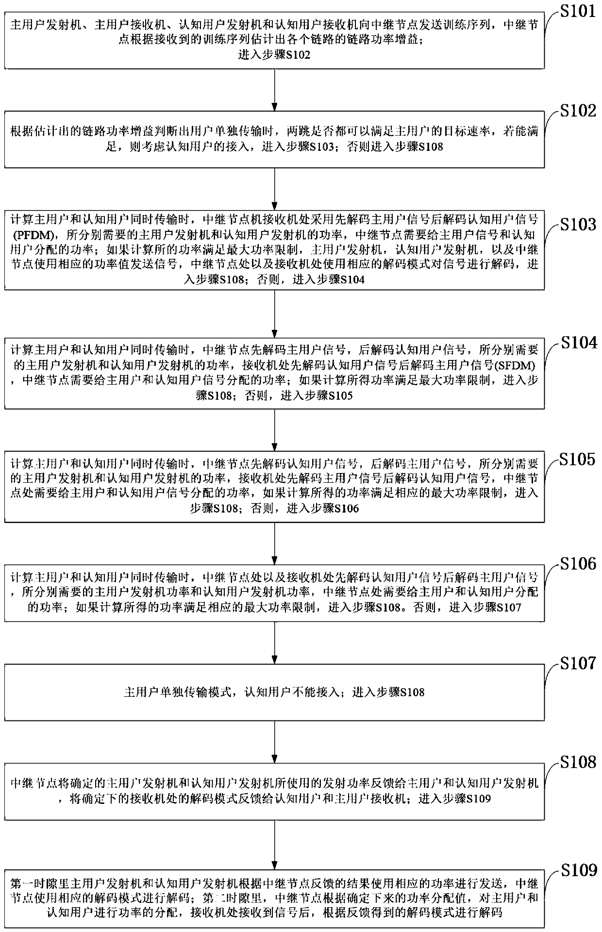 Cognitive user access method and system in cognitive relay network based on mixed NOMA