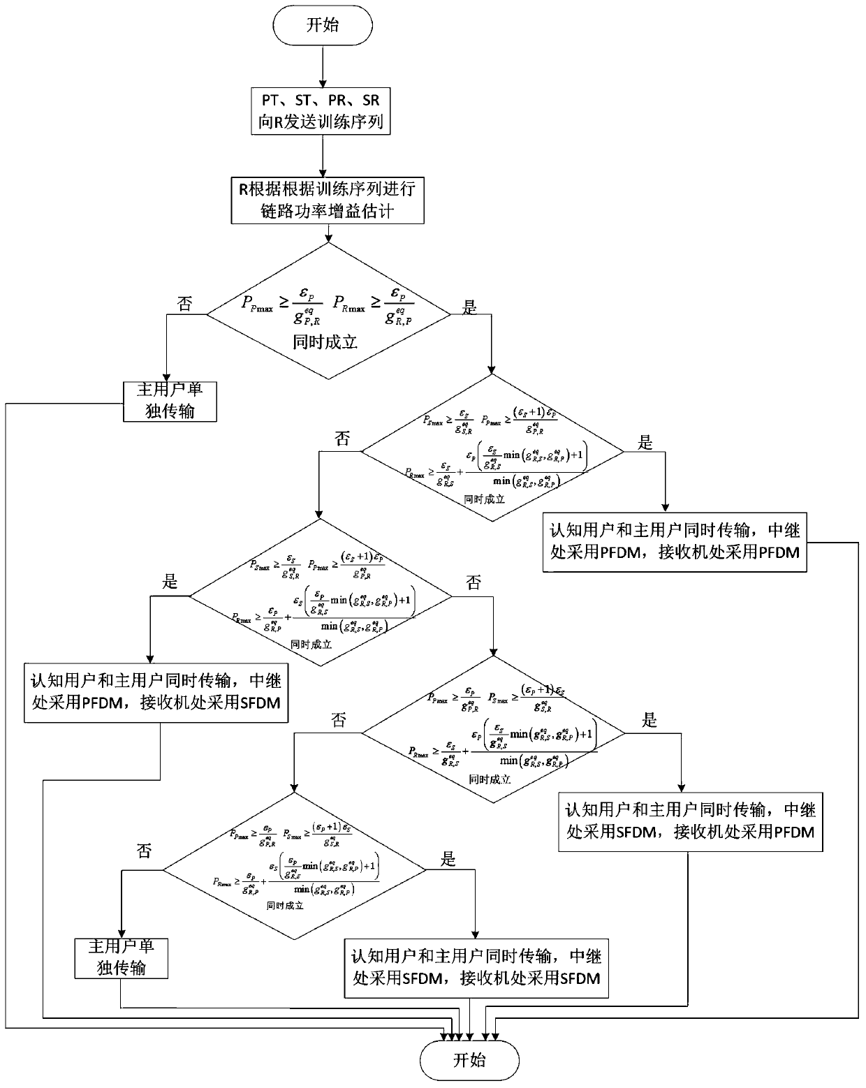 Cognitive user access method and system in cognitive relay network based on mixed NOMA