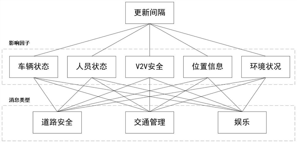 Internet of Vehicles vehicle reputation updating method based on updating interval dynamic adjustment