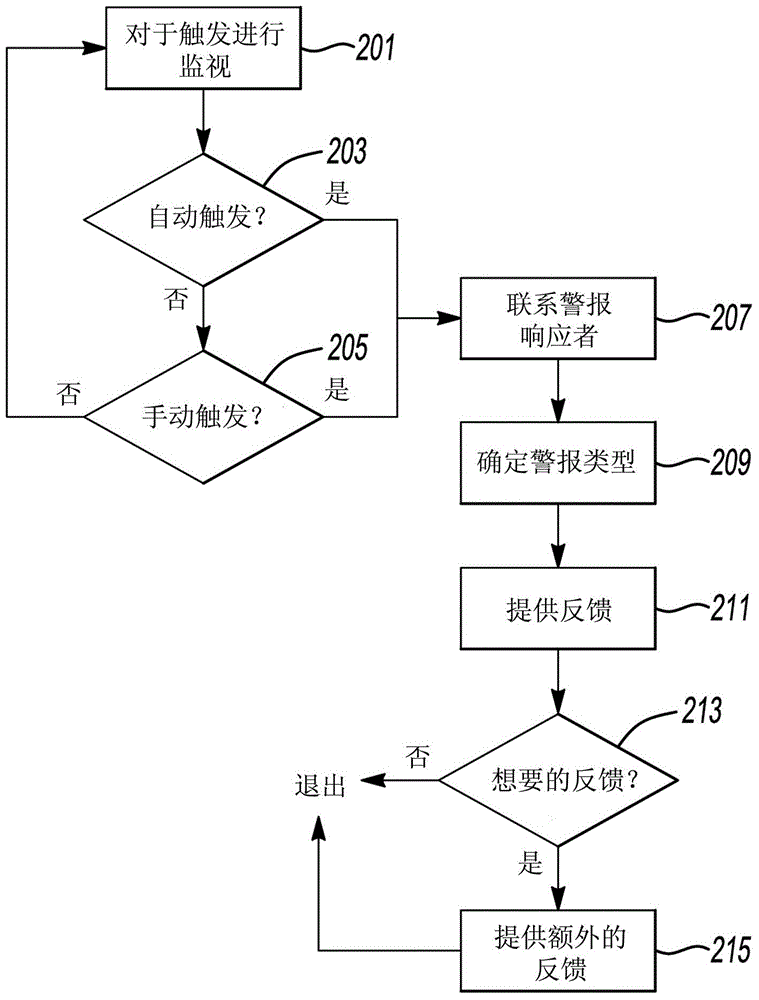 Method and apparatus for in-vehicle alarm activation and response handling