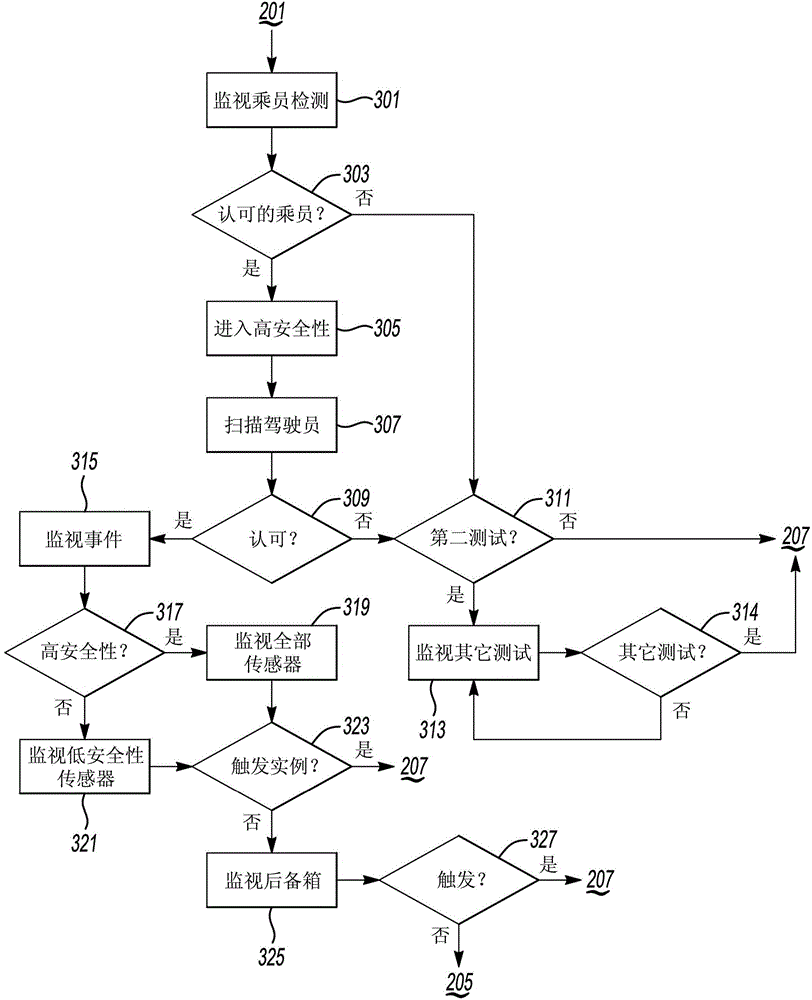 Method and apparatus for in-vehicle alarm activation and response handling