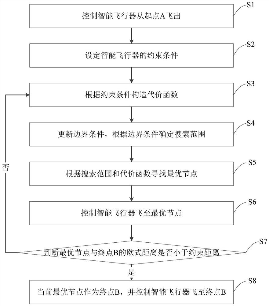 Method and device for quickly planning flight path of intelligent aircraft under multiple constraint conditions