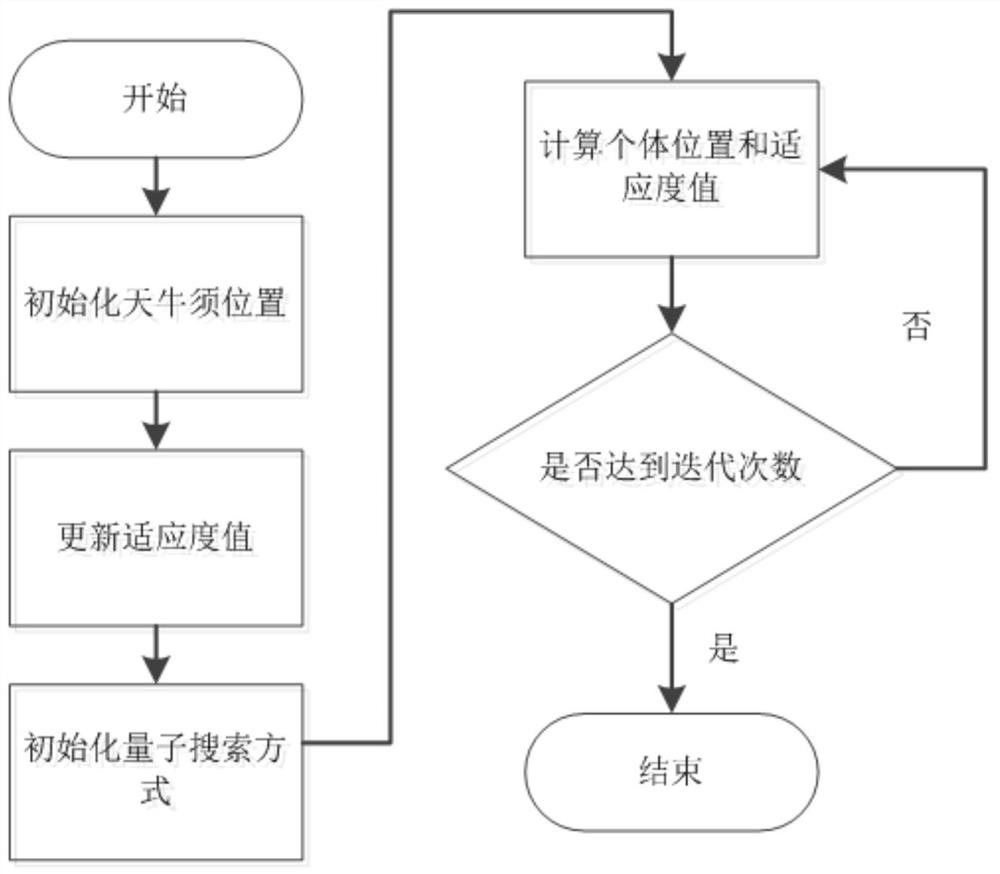 Electric power system economic dispatching method based on quantum Beetle Antennae algorithm