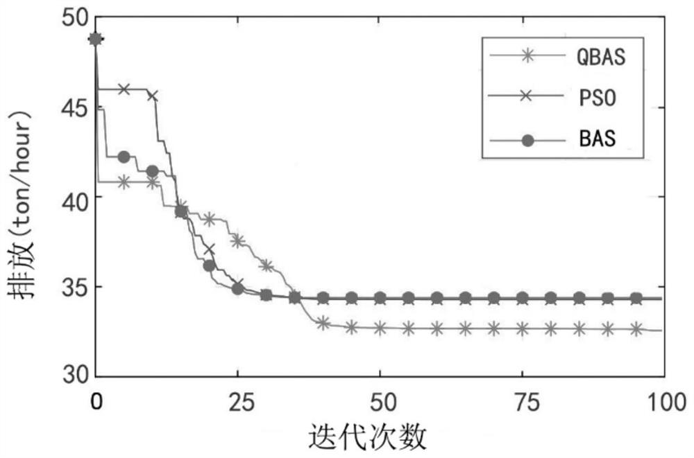 Electric power system economic dispatching method based on quantum Beetle Antennae algorithm