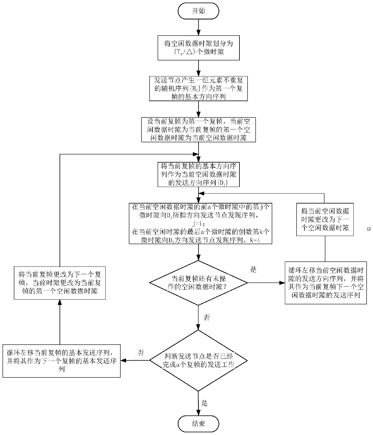 Optimizing Method of Network Node Sending Mode in the Process of Network Convergence Discovery