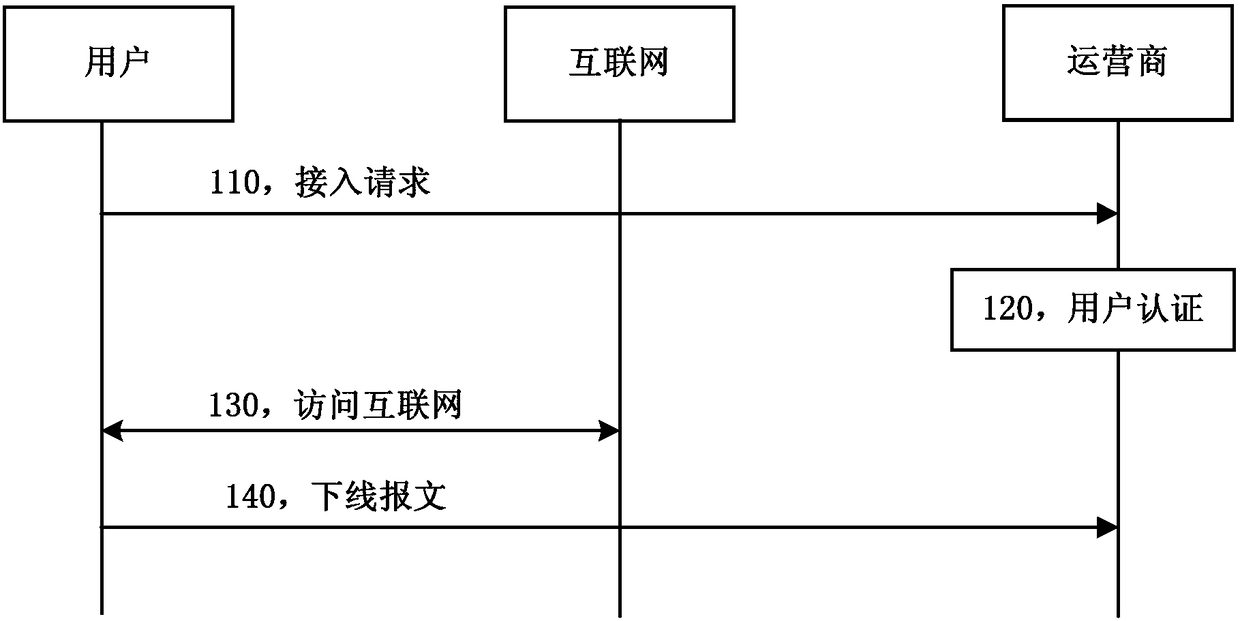 Internet service access method and system