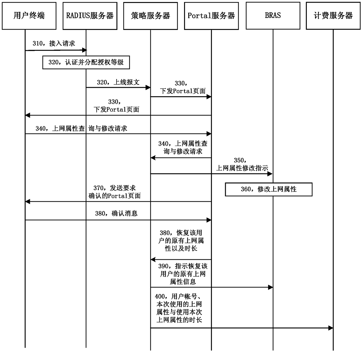 Internet service access method and system