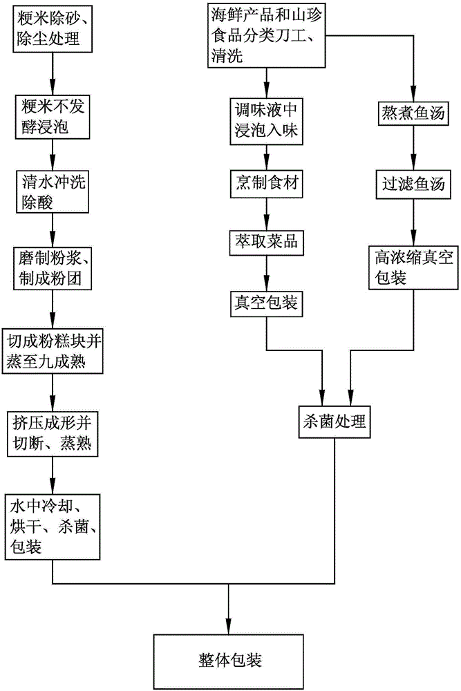 Production process of dietary therapy delicacy seafood thin noodles