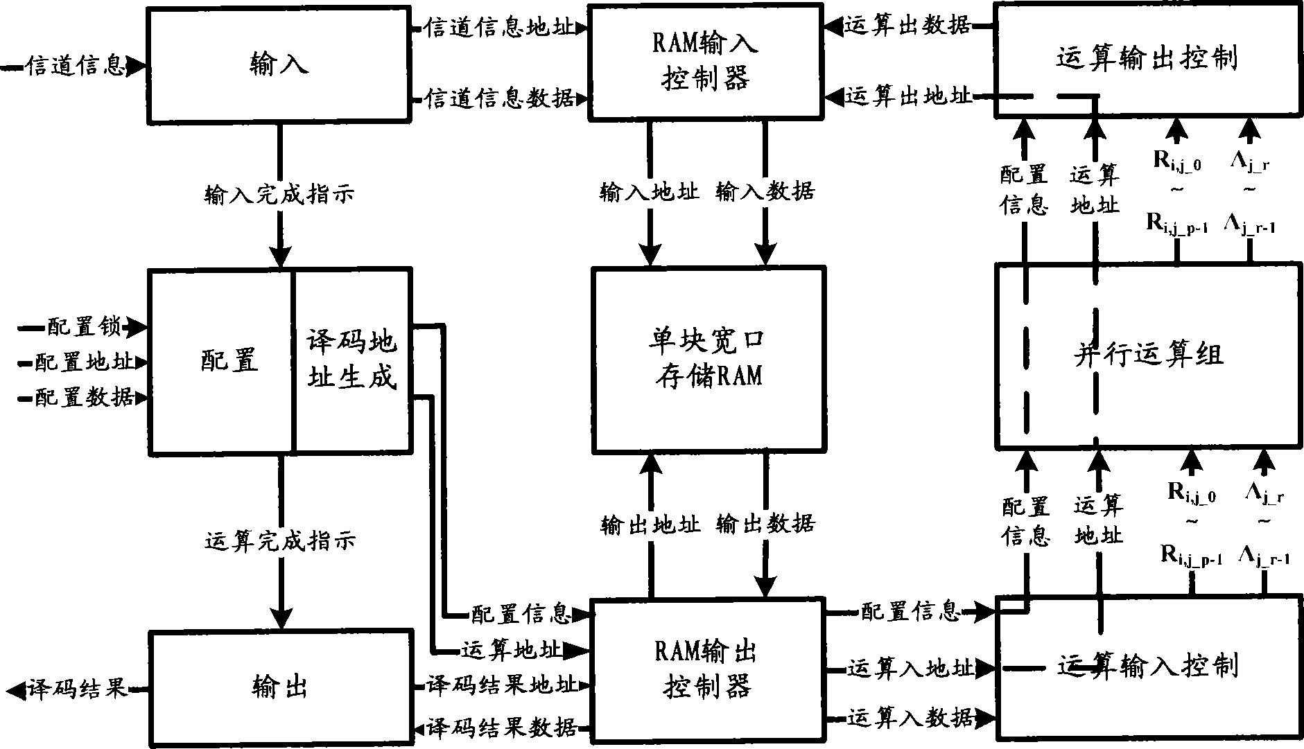 General rapid decoding coprocessor of quasi-cyclic low density parity check code