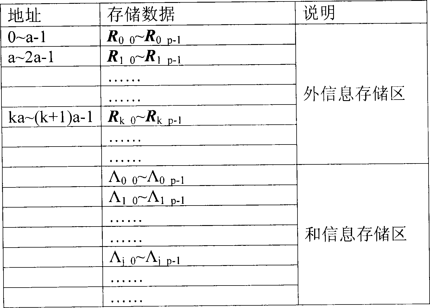 General rapid decoding coprocessor of quasi-cyclic low density parity check code