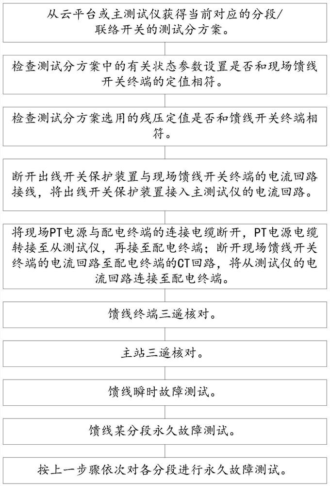 Fully automatic test method for on-site calibration of drive fa in on-site feeder automation system