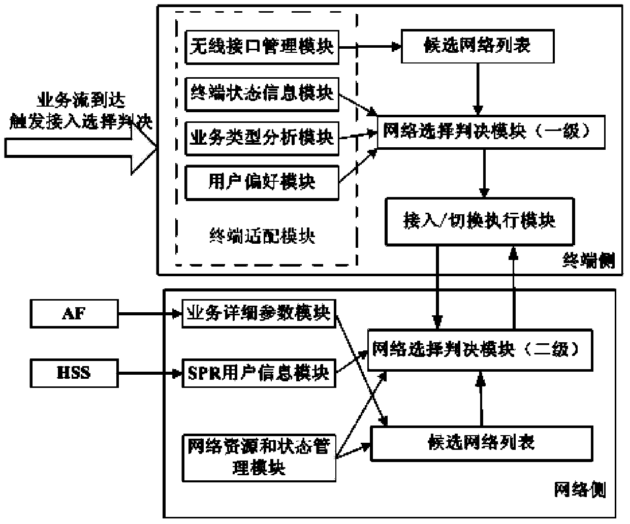 Hierarchy-based heterogeneous network joint access control method