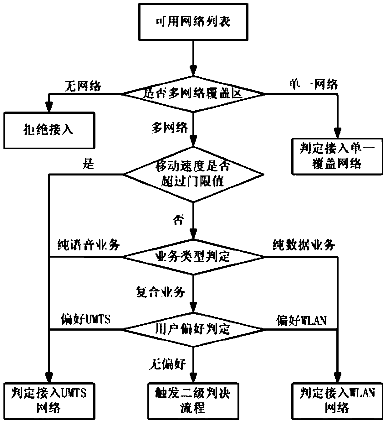 Hierarchy-based heterogeneous network joint access control method