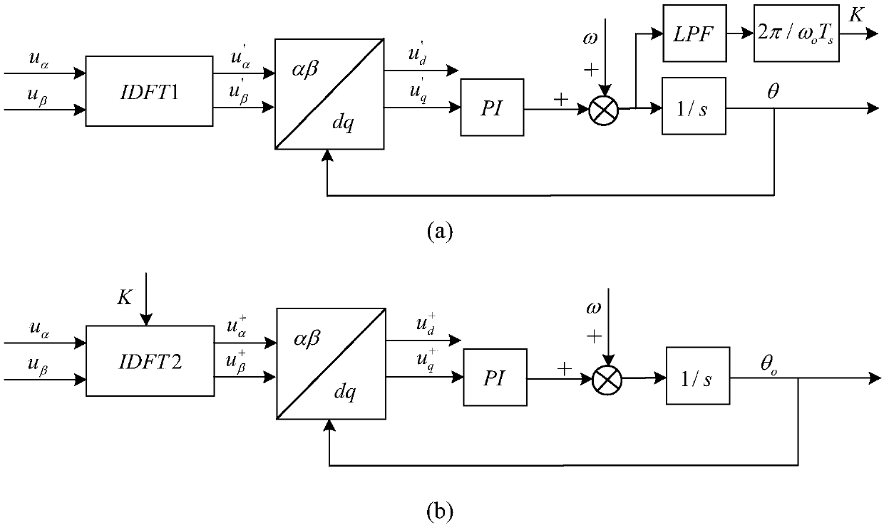 IDFT-based software phase-locked loop implementation method and device