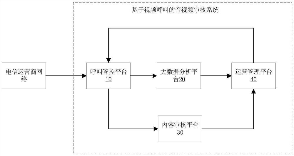 Audio and video auditing method and illegal number identification method based on video call