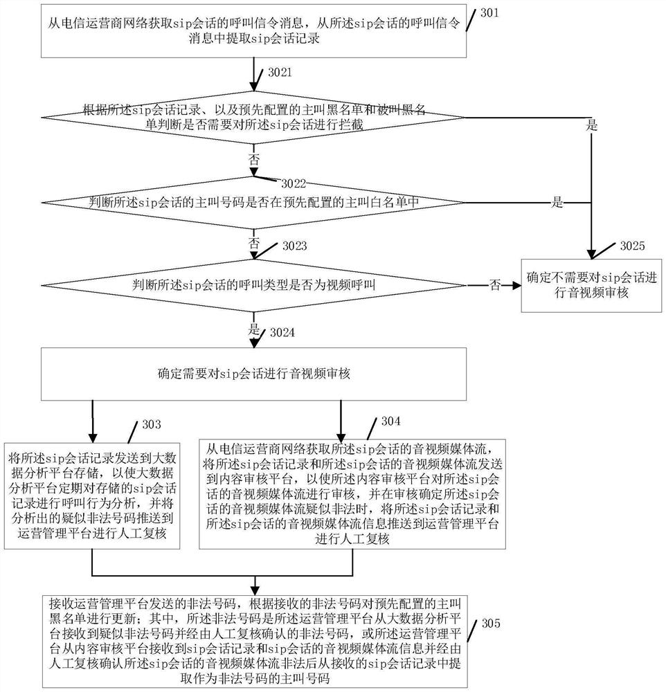 Audio and video auditing method and illegal number identification method based on video call