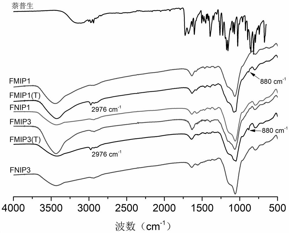 A kind of preparation method and application of fluorescent molecularly imprinted silica nanoparticles