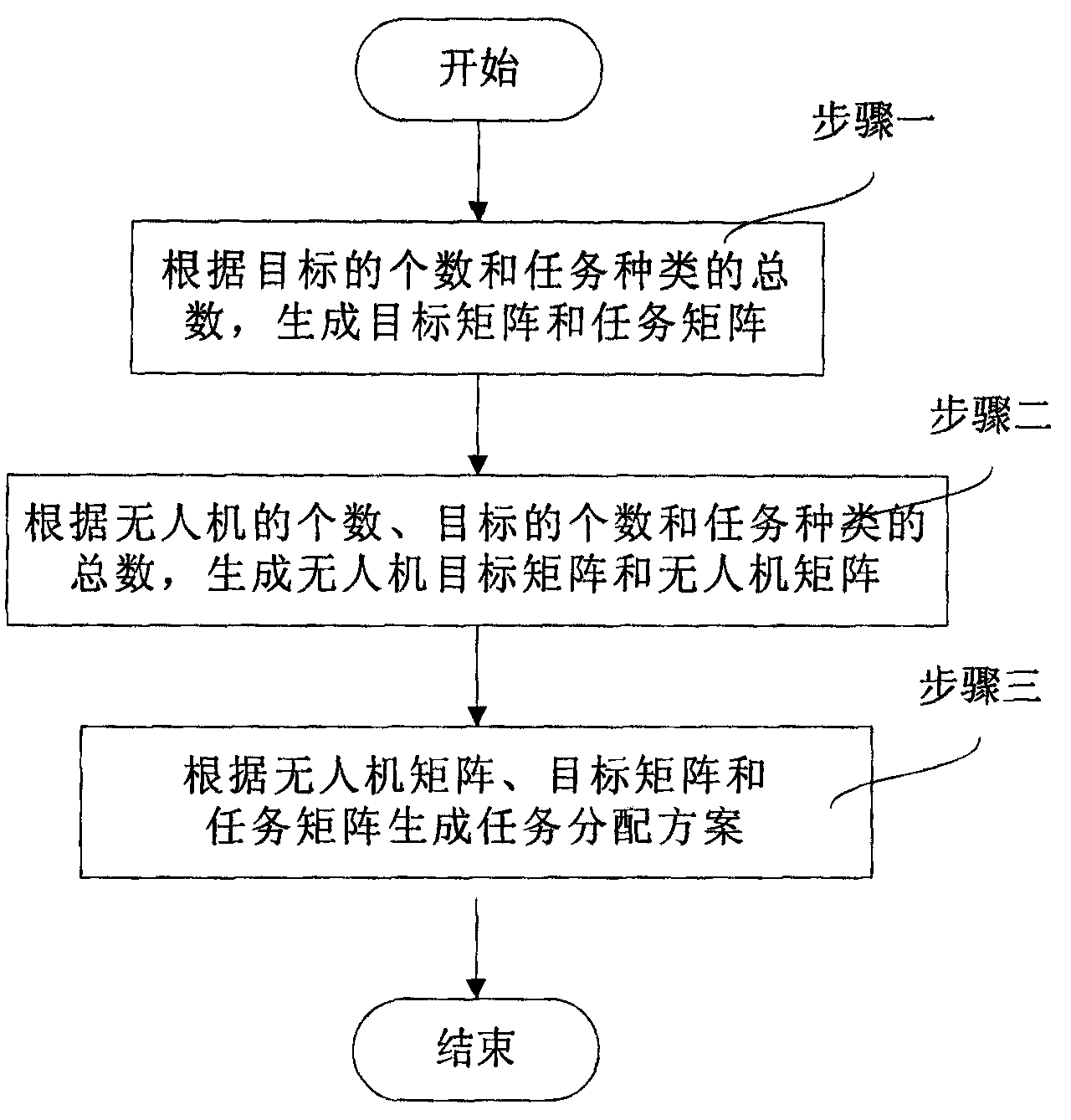 A combat management method for multi-UAV task assignment