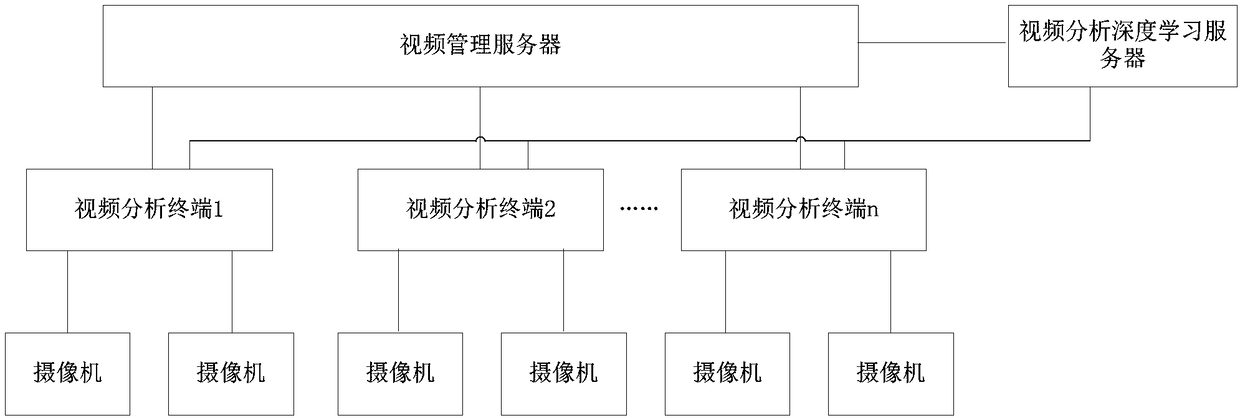 Video analysis system based on deep learning